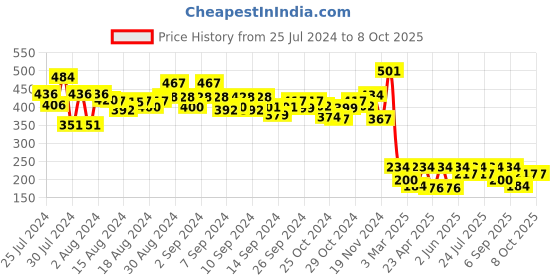 ajio.com arrabi Set of 2 Checked Pillow Covers arrabi Price History Graph from 25 Jul 2024 to 7 Oct 2025