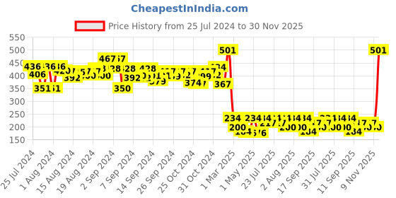 ajio.com arrabi Set of 2 Chevron Print Pillow Covers 27" x 17" arrabi Price History Graph from 25 Jul 2024 to 30 Nov 2025