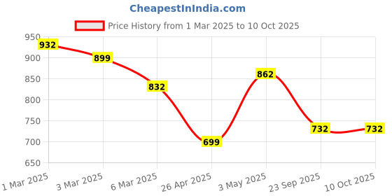 ajio.com arrabi Set of 2 Floral Print Handcrafted Stoneware Trays arrabi Price History Graph from 1 Mar 2025 to 9 Oct 2025