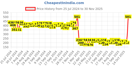 ajio.com arrabi Set of 2 Floral Print Pillow Covers 27" x 17" arrabi Price History Graph from 25 Jul 2024 to 30 Nov 2025