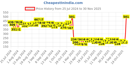 ajio.com arrabi Set of 2 Floral Print Pillow Covers 27" x 17" arrabi Price History Graph from 25 Jul 2024 to 30 Nov 2025
