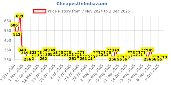 ajio.com arrabi Set of 2 Floral Print Pillow Covers 27" x 17" arrabi Price History Graph from 7 Nov 2024 to 2 Dec 2025
