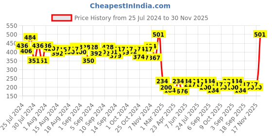 ajio.com arrabi Set of 2 Floral Print Pillow Covers 27" x 17" arrabi Price History Graph from 25 Jul 2024 to 30 Nov 2025