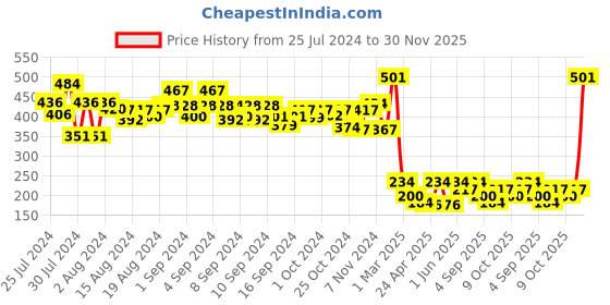 ajio.com arrabi Set of 2 Floral Print Pillow Covers 27" x 17" arrabi Price History Graph from 25 Jul 2024 to 30 Nov 2025
