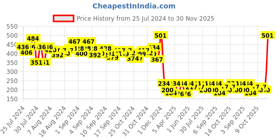 ajio.com arrabi Set of 2 Floral Print Pillow Covers 27" x 17" arrabi Price History Graph from 25 Jul 2024 to 30 Nov 2025