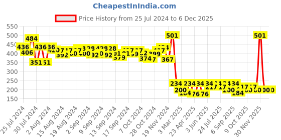 ajio.com arrabi Set of 2 Geometric Print Pillow Covers 27" x 17" arrabi Price History Graph from 25 Jul 2024 to 30 Nov 2025