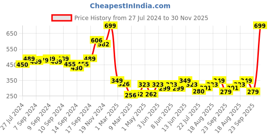 ajio.com arrabi Set of 2 Geometric Woven Pillow Covers 27'' x 17'' arrabi Price History Graph from 27 Jul 2024 to 30 Nov 2025