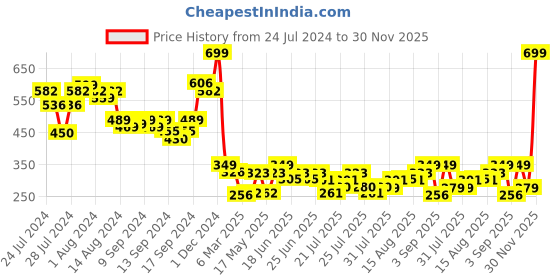 ajio.com arrabi Set of 2 Geometric Woven Pillow Covers 27'' x 17'' arrabi Price History Graph from 24 Jul 2024 to 30 Nov 2025