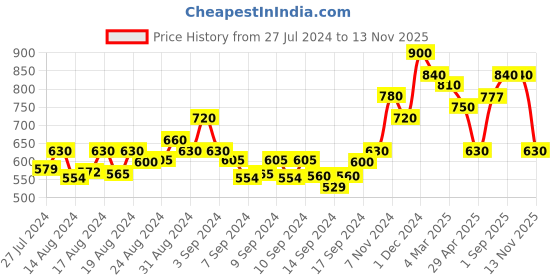 ajio.com arrabi Set of 2 Handcrafted Stoneware Trays arrabi Price History Graph from 27 Jul 2024 to 13 Nov 2025