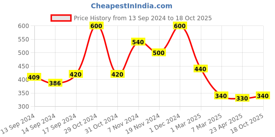 ajio.com arrabi Set of 2 Handwoven Cotton Bath Towel arrabi Price History Graph from 13 Sep 2024 to 18 Oct 2025
