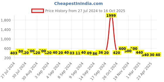 ajio.com arrabi Set of 2 Handwoven Cotton Bath Towels arrabi Price History Graph from 27 Jul 2024 to 16 Oct 2025