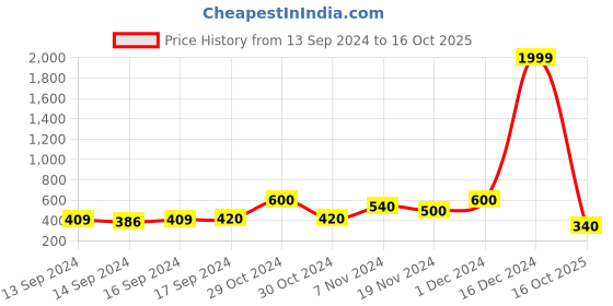 ajio.com arrabi Set of 2 Handwoven Cotton Bath Towels arrabi Price History Graph from 13 Sep 2024 to 16 Oct 2025