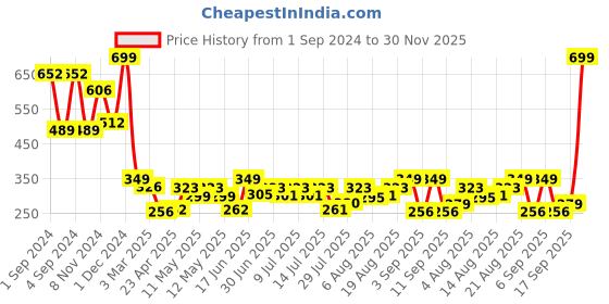 ajio.com arrabi Set of 2 Handwoven Cotton Pillow Covers arrabi Price History Graph from 1 Sep 2024 to 30 Nov 2025
