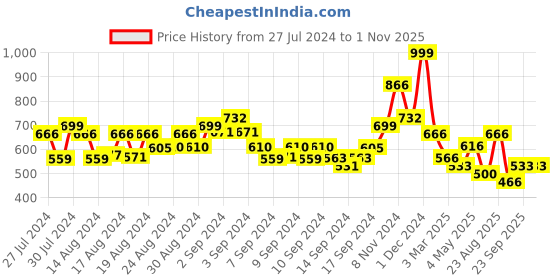 ajio.com arrabi Set of 2 Ribbed Ceramic Mugs with Tray arrabi Price History Graph from 27 Jul 2024 to 1 Nov 2025