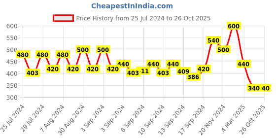 ajio.com arrabi Set of 2 Striped Bath Towels arrabi Price History Graph from 25 Jul 2024 to 24 Oct 2025
