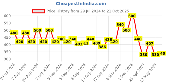 ajio.com arrabi Set of 2 Striped Bath Towels arrabi Price History Graph from 29 Jul 2024 to 21 Oct 2025