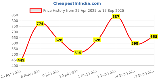 ajio.com arrabi Set of 4 Ceramic Stoneware Mugs arrabi Price History Graph from 25 Apr 2025 to 17 Sep 2025