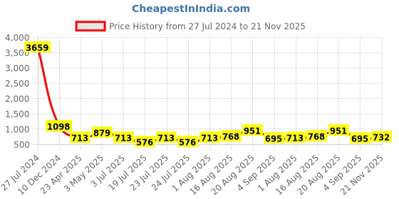 ajio.com arrabi Set of 4 Floral Print Handcrafted Mugs with Trays arrabi Price History Graph from 27 Jul 2024 to 21 Nov 2025