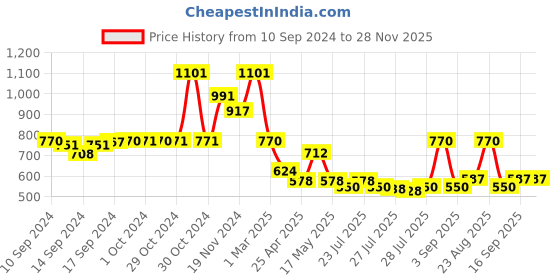 ajio.com arrabi Set of 6 350 TC Floral Print Bedsheet with Bolsters & Cushion Covers arrabi Price History Graph from 10 Sep 2024 to 28 Nov 2025