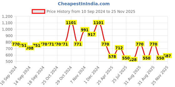 ajio.com arrabi Set of 6 350 TC Leaf Print Bedsheet with Bolsters & Cushion Covers arrabi Price History Graph from 10 Sep 2024 to 25 Nov 2025