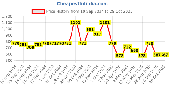 ajio.com arrabi Set of 6 350 TC Printed Bedsheet with Bolsters & Cushion Covers arrabi Price History Graph from 10 Sep 2024 to 29 Oct 2025