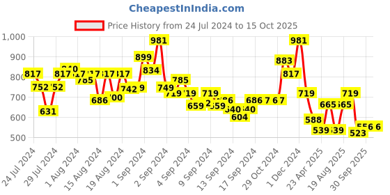 ajio.com arrabi Set of 6 Cartoon TC Cotton Blend Diwan Set arrabi Price History Graph from 24 Jul 2024 to 15 Oct 2025