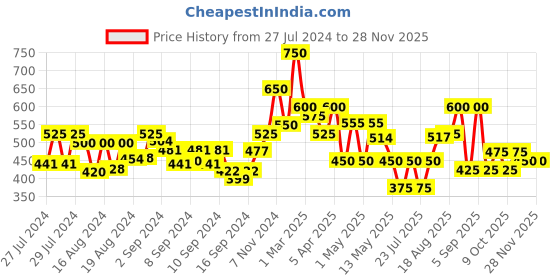 ajio.com arrabi Set of 6 Ceramic Peacock Kullars arrabi Price History Graph from 27 Jul 2024 to 26 Nov 2025