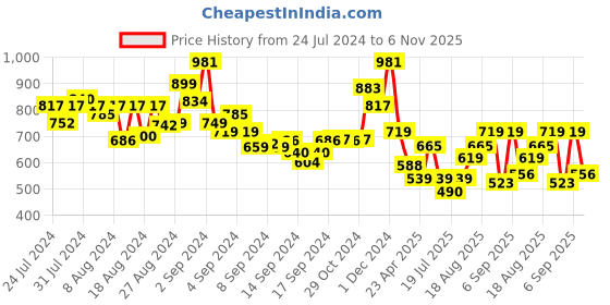 ajio.com arrabi Set of 6 Checked Diwan Set arrabi Price History Graph from 24 Jul 2024 to 6 Nov 2025