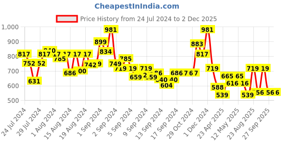 ajio.com arrabi Set of 6 Checked TC Cotton Blend Diwan Set arrabi Price History Graph from 24 Jul 2024 to 1 Dec 2025