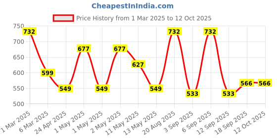 ajio.com arrabi Set of 6 Checked TC Cotton Blend Diwan Set arrabi Price History Graph from 1 Mar 2025 to 11 Oct 2025