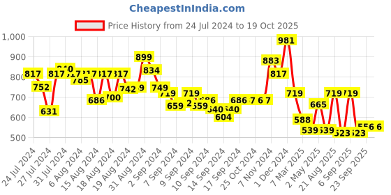 ajio.com arrabi Set of 6 Diwan Set arrabi Price History Graph from 24 Jul 2024 to 18 Oct 2025