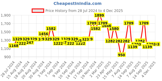 ajio.com arrabi Set of 6 Ethnic Handwoven Chenille Diwan Set arrabi Price History Graph from 28 Jul 2024 to 4 Dec 2025