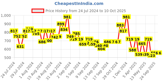 ajio.com arrabi Set of 6 Floral Diwan Set arrabi Price History Graph from 24 Jul 2024 to 10 Oct 2025