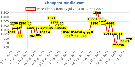 ajio.com arrabi Set of 6 Floral Print Handwoven Chenille Diwan Set arrabi Price History Graph from 17 Jul 2024 to 17 Nov 2025