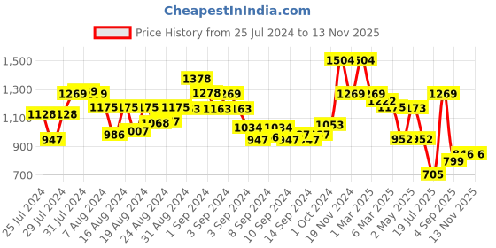 ajio.com arrabi Set of 6 Floral Print Handwoven Chenille Diwan Set arrabi Price History Graph from 25 Jul 2024 to 11 Nov 2025