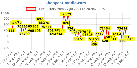ajio.com arrabi Set of 6 Floral Print TC Polycotton Diwan Set arrabi Price History Graph from 27 Jul 2024 to 19 Nov 2025