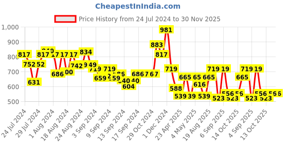 ajio.com arrabi Set of 6 Floral TC Cotton Blend Diwan Set arrabi Price History Graph from 24 Jul 2024 to 30 Nov 2025