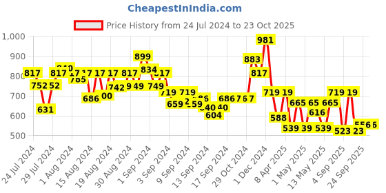 ajio.com arrabi Set of 6 Geometric Print Diwan Set arrabi Price History Graph from 24 Jul 2024 to 23 Oct 2025