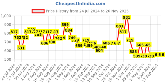 ajio.com arrabi Set of 6 Geometric Print Diwan Set arrabi Price History Graph from 24 Jul 2024 to 26 Nov 2025