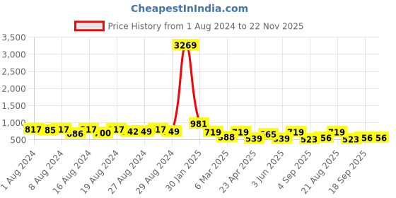ajio.com arrabi Set of 6 Graphic Print Diwan Set arrabi Price History Graph from 1 Aug 2024 to 22 Nov 2025