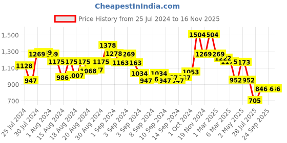 ajio.com arrabi Set of 6 Graphic Print Handwoven Chenille Diwan Set arrabi Price History Graph from 25 Jul 2024 to 15 Nov 2025