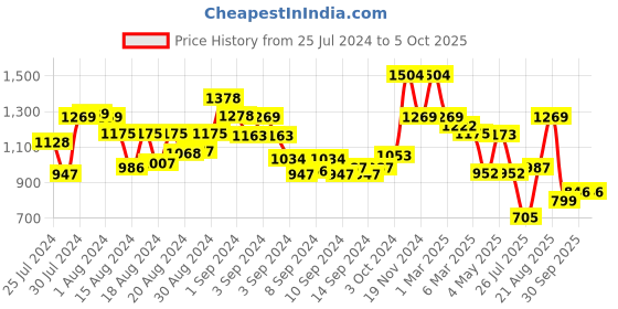 ajio.com arrabi Set of 6 Graphic Print Handwoven Chenille Diwan Set arrabi Price History Graph from 25 Jul 2024 to 5 Oct 2025