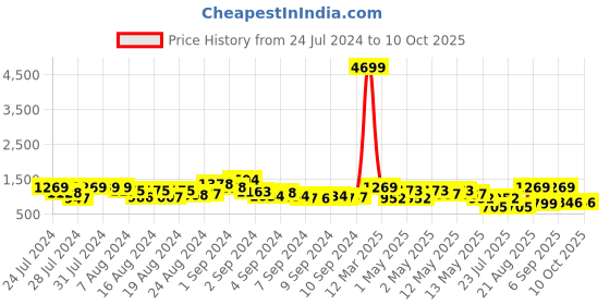 ajio.com arrabi Set of 6 Handwoven Cotton Diwan Set arrabi Price History Graph from 24 Jul 2024 to 10 Oct 2025