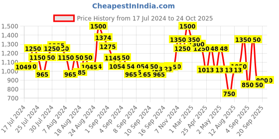 ajio.com arrabi Set of 6 Handwoven Cotton Diwan Set arrabi Price History Graph from 17 Jul 2024 to 24 Oct 2025
