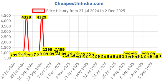 ajio.com arrabi Set of 6 Leaf Print Handcrafted Stoneware Mugs arrabi Price History Graph from 27 Jul 2024 to 2 Dec 2025