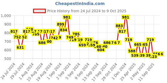 ajio.com arrabi Set of 6 Leaf TC Cotton Blend Diwan Set arrabi Price History Graph from 24 Jul 2024 to 9 Oct 2025