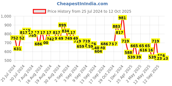 ajio.com arrabi Set of 6 Leaf TC Cotton Blend Diwan Set arrabi Price History Graph from 25 Jul 2024 to 12 Oct 2025