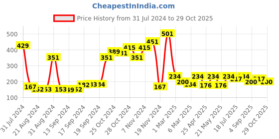 ajio.com arrabi Set of 6 Printed Cotton Blend Table Mats arrabi Price History Graph from 31 Jul 2024 to 29 Oct 2025