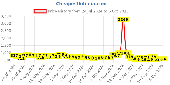 ajio.com arrabi Set of 6 Printed Diwan Set arrabi Price History Graph from 24 Jul 2024 to 5 Oct 2025