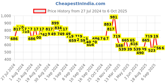 ajio.com arrabi Set of 6 Printed Diwan Set arrabi Price History Graph from 27 Jul 2024 to 5 Oct 2025